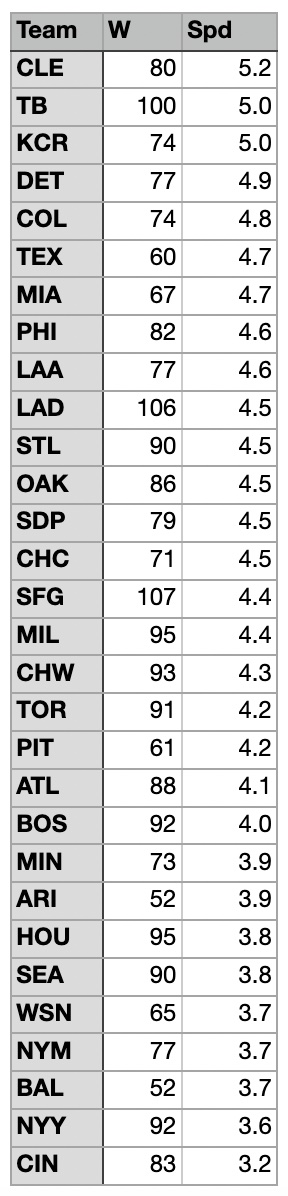 Speed Chart