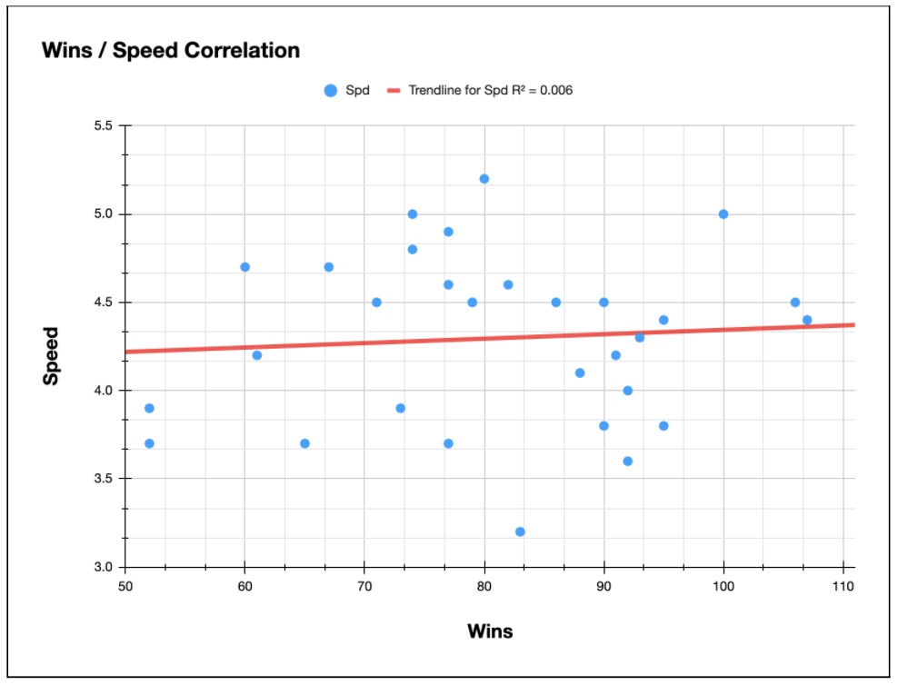 Speed Graph