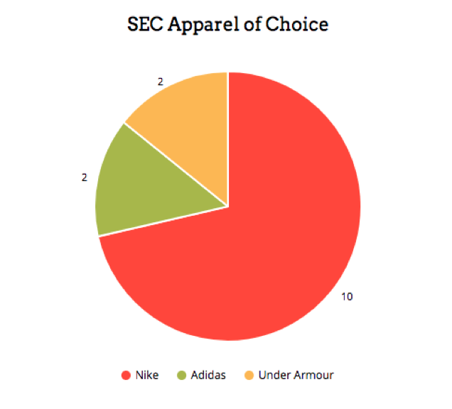 SEC Apparel Chart