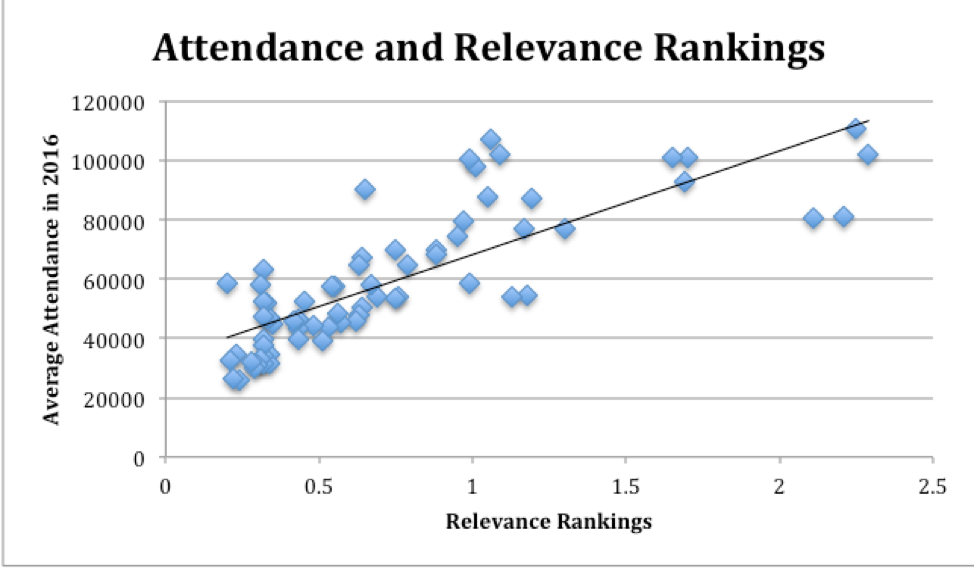 Attendance Rankings Chart