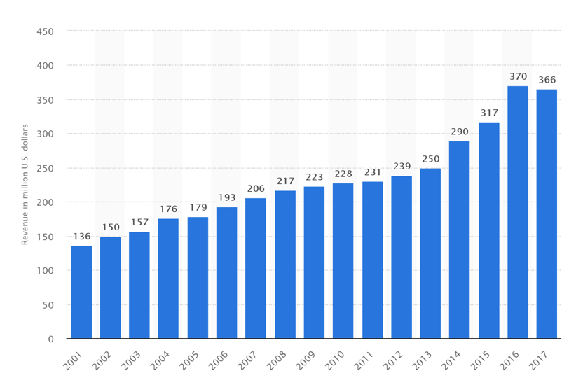 Bar Graph