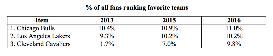 Basketball favorite teams