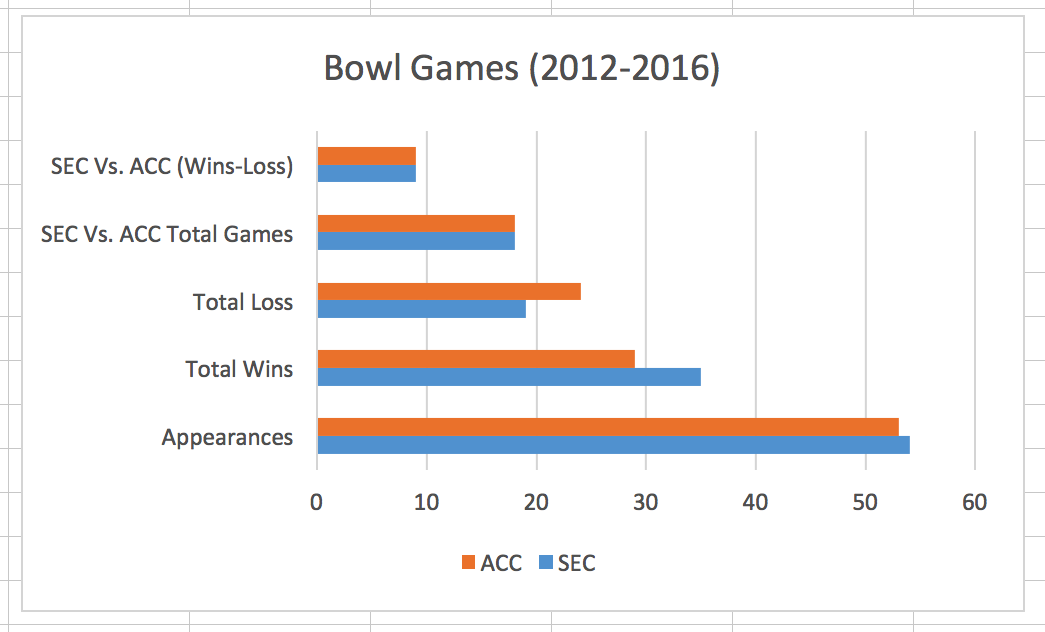 Bowl Games Graph