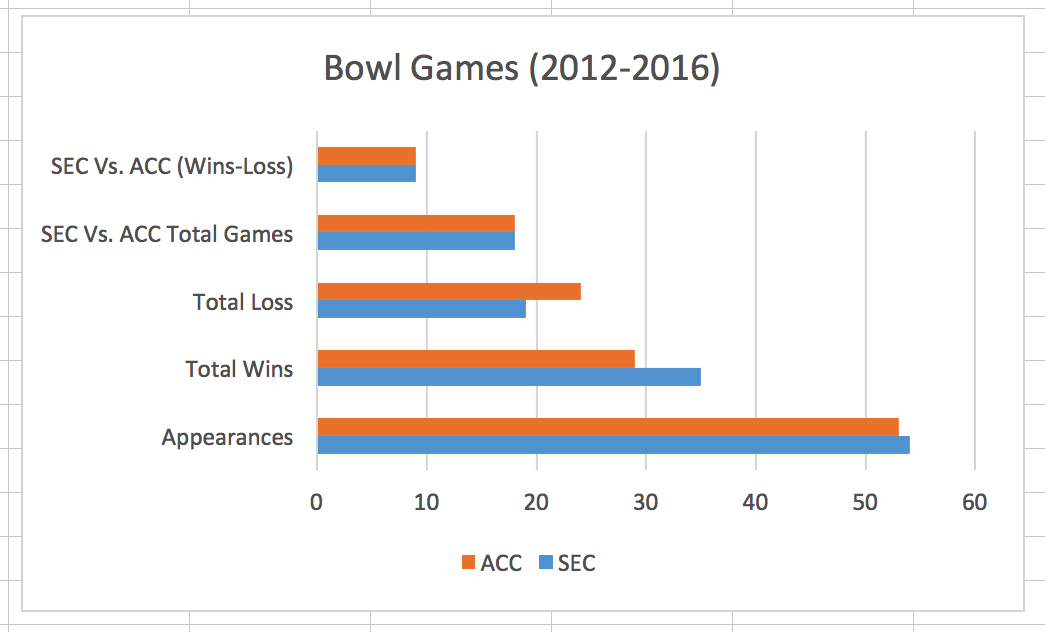 bowl games value