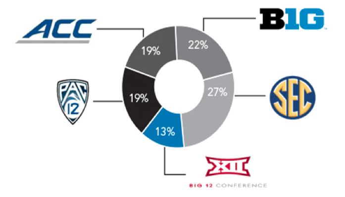 CFB Power 5 Chart