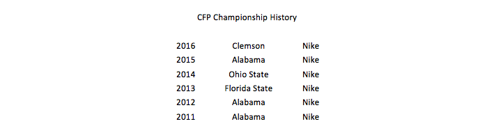 CFP Championship History