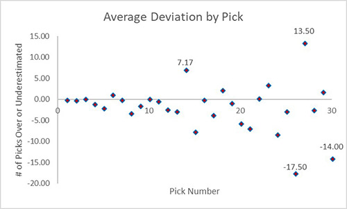 Deviation by Pick Graph