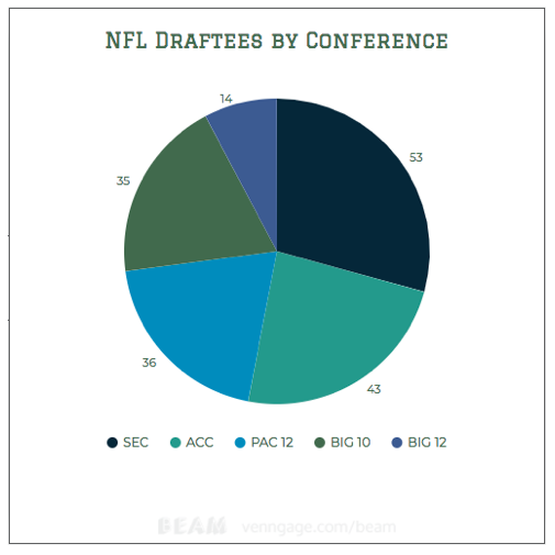 NFL Draftees Chart