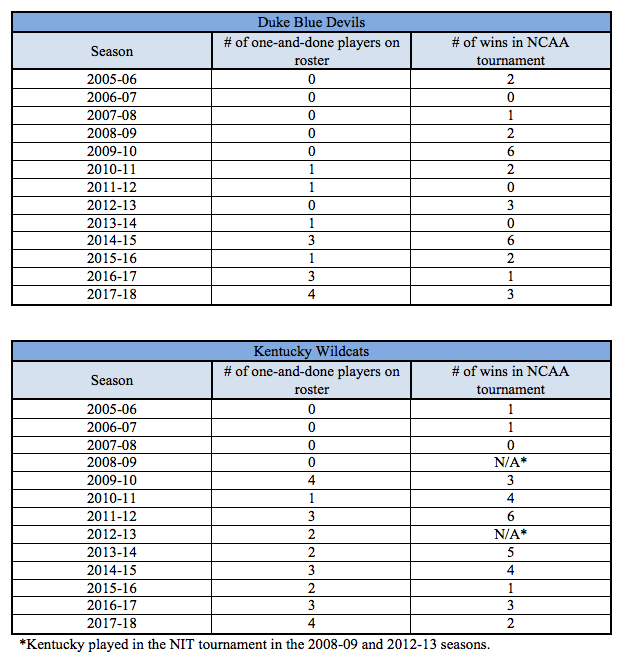 Duke and UK tables