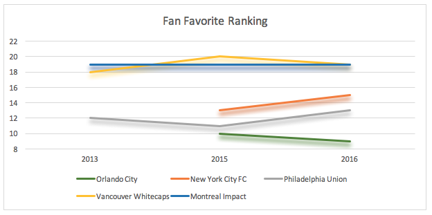 Fan Favorite Ranking Chart