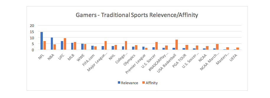 Traditional Graph