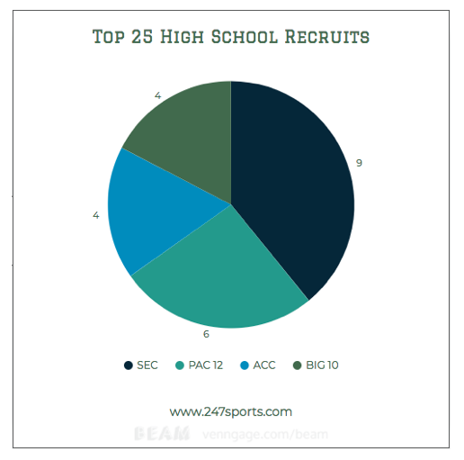 Top 25 High School Chart