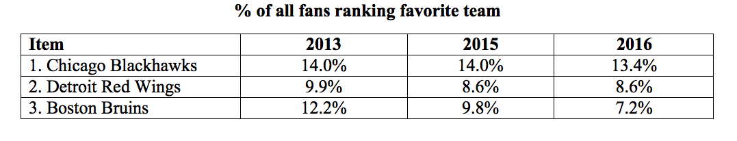 Hockey favorite teams