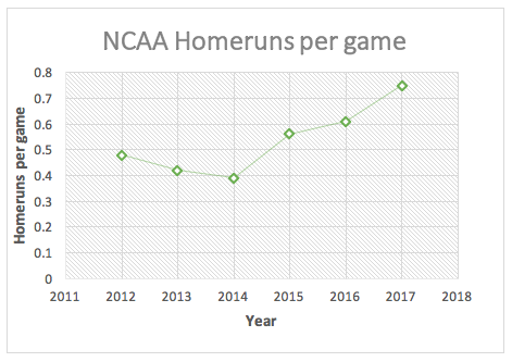 Homeruns per game chart