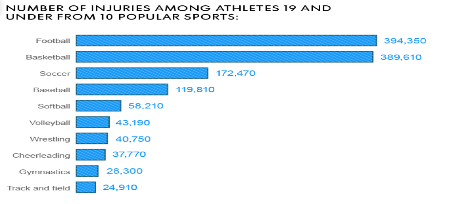 Injuries Chart