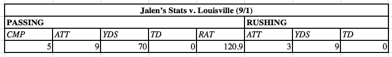 Jalen's Stats