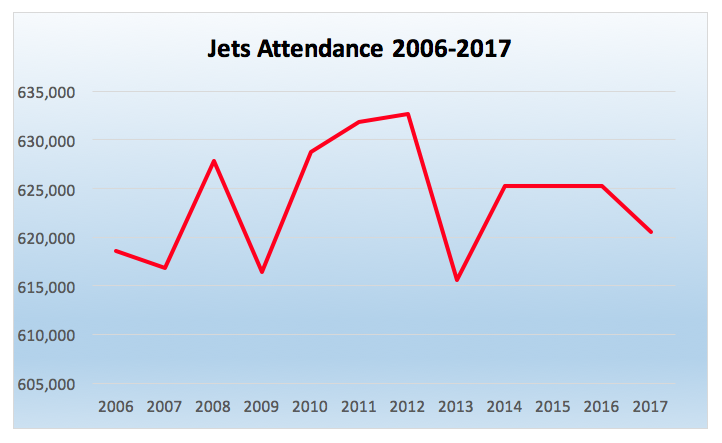 Jets Attendance Chart