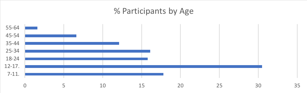 Age Divide Graph