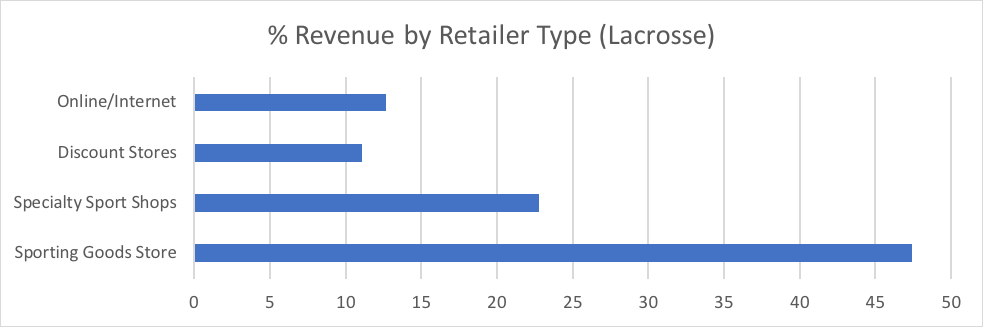 Revenue Graph