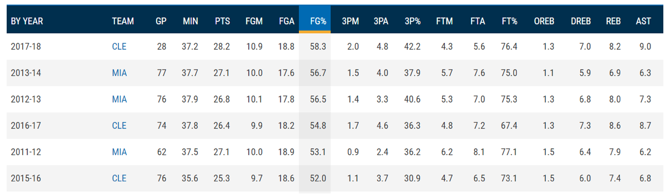 lebron stats 2011 finals