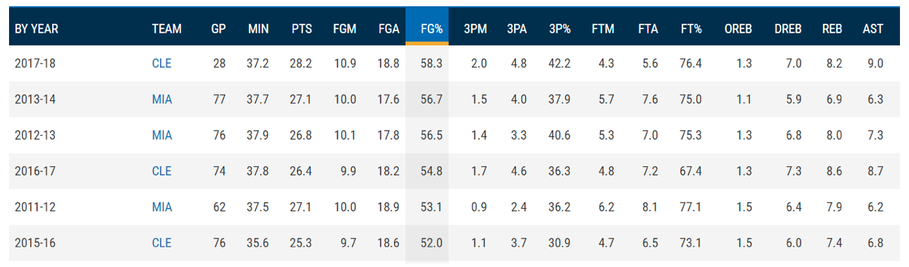 LeBron Stats