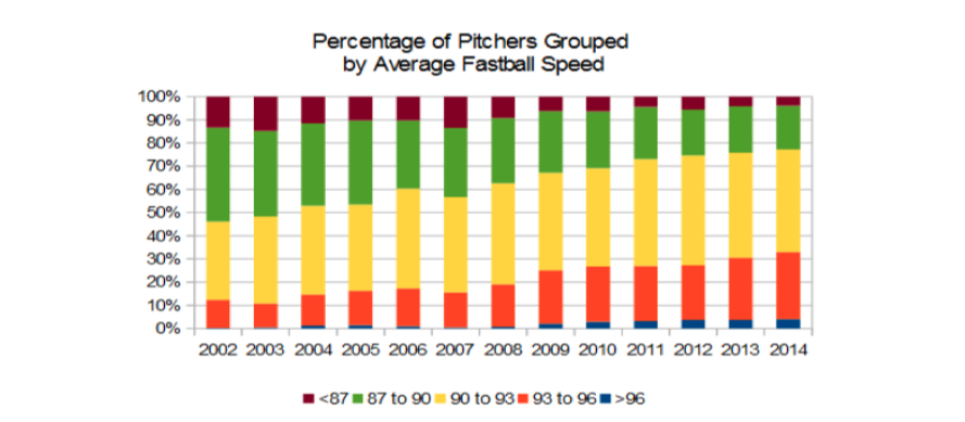 Fastball Chart