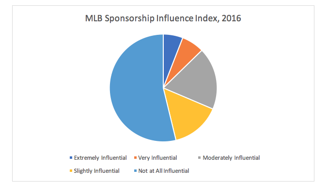 MLB sponsor index