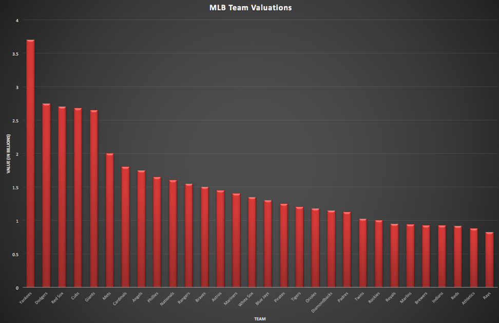 MLB Chart