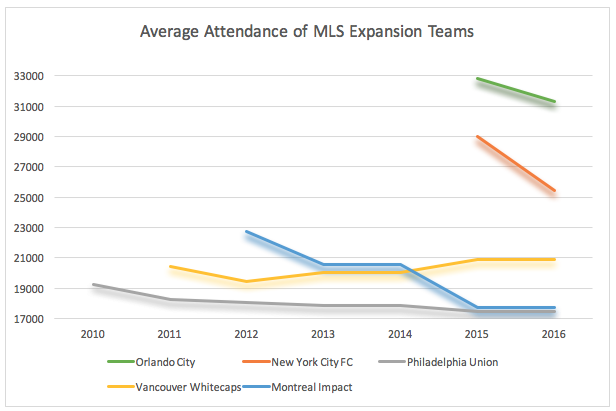 Mls Chart