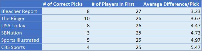 Mock Stats Graph