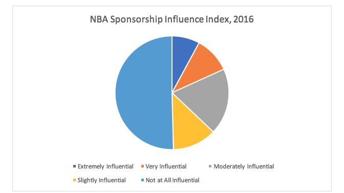 NBA sponsor index