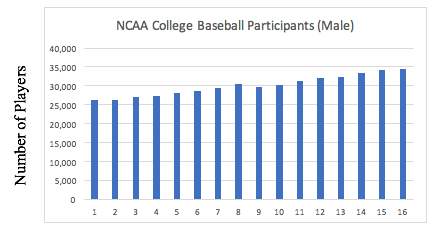 Baseball Participants Chart