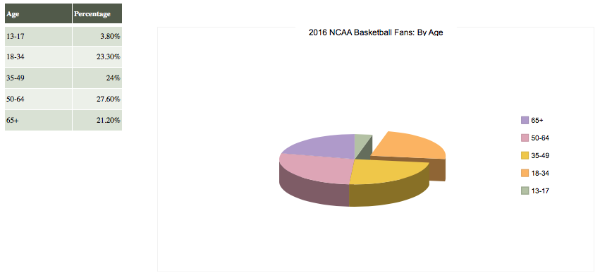 NCAA Fan Chart