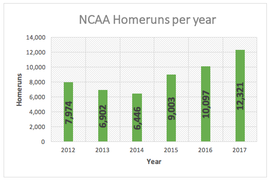 Homeruns per year chart