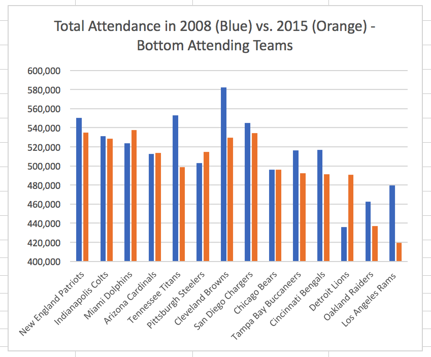 Total Attendance in 2008 vs 2015 part 2