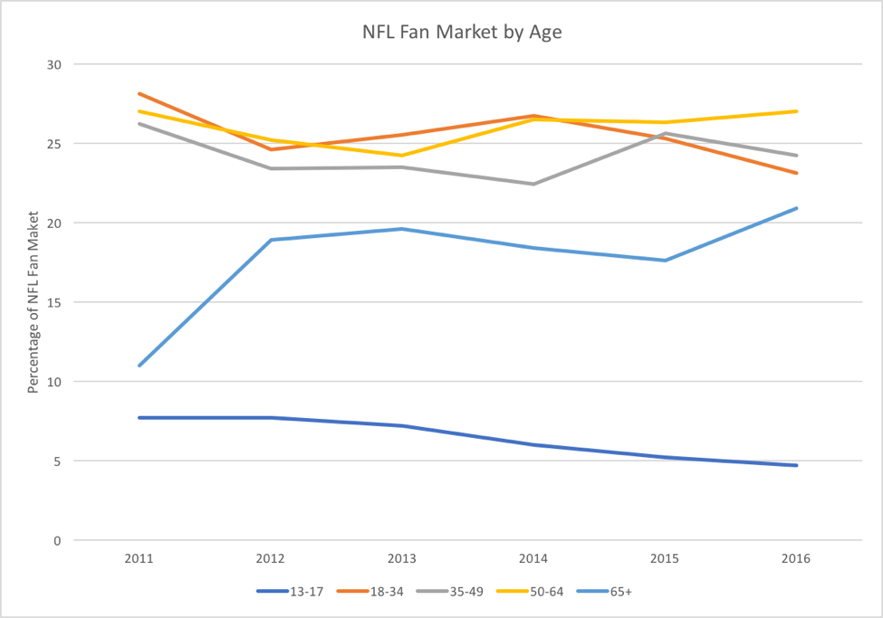 Market by age chart.