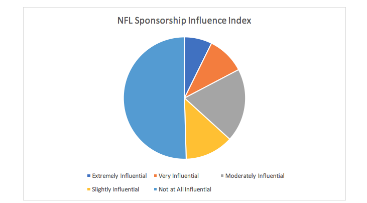 NFL sponsor index