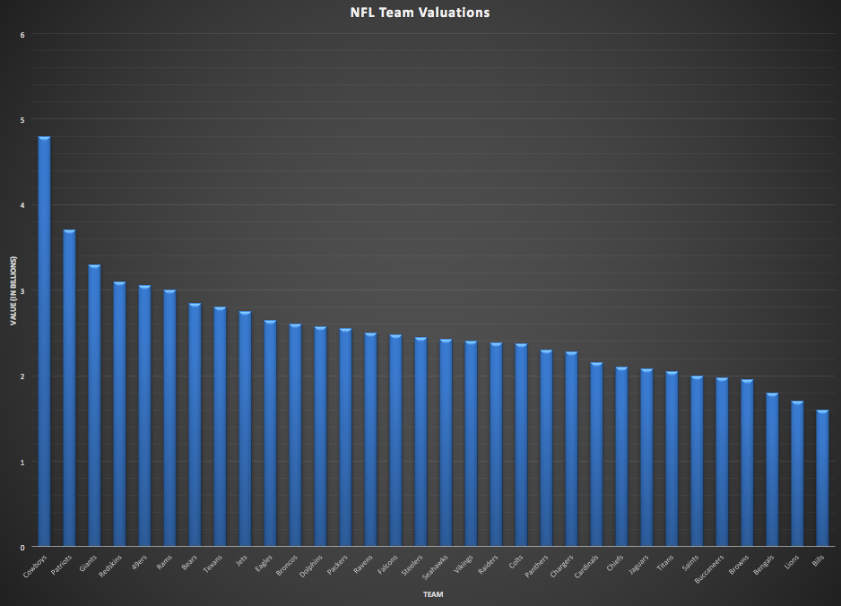 NFL Chart