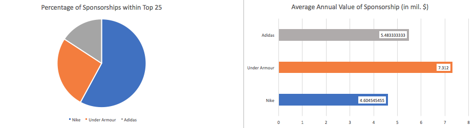 Nike charts