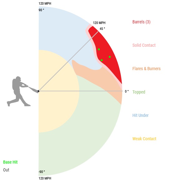 Ohtani Radial Chart