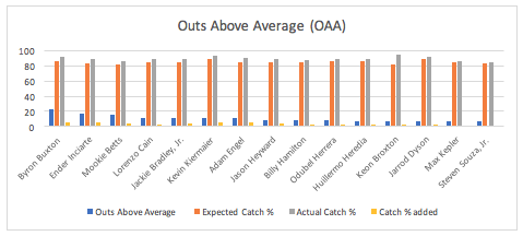Outs Above Average Chart