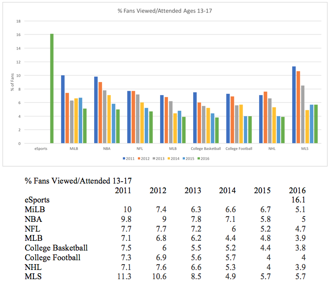 Ages 13-17 Chart