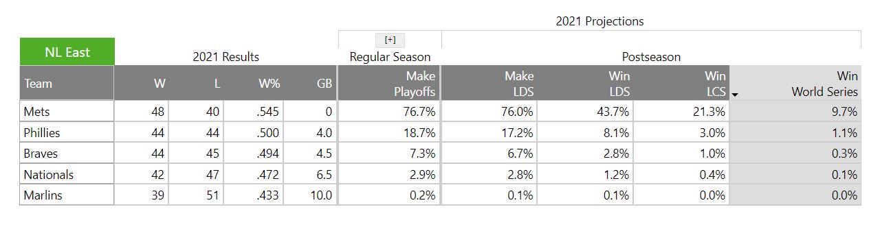 Projections graph from July 12