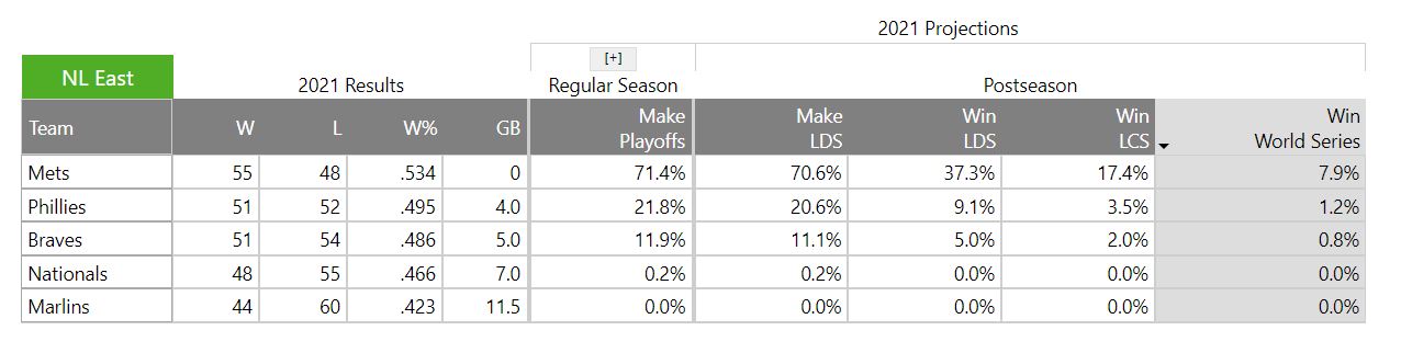 Projections graph from July 30