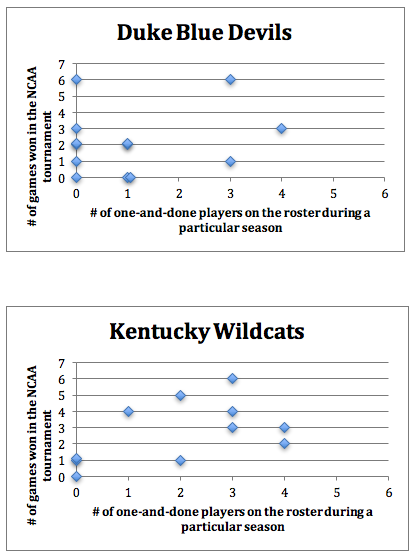 Duke and UK scatterplots