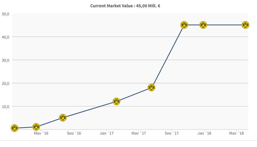 Market Value Bar Graph