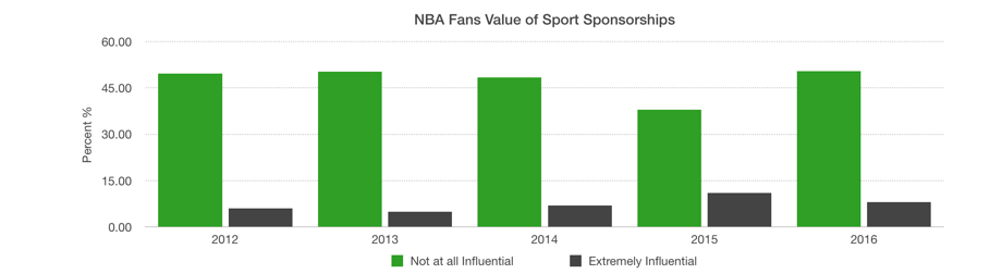 Sponsorships Chart