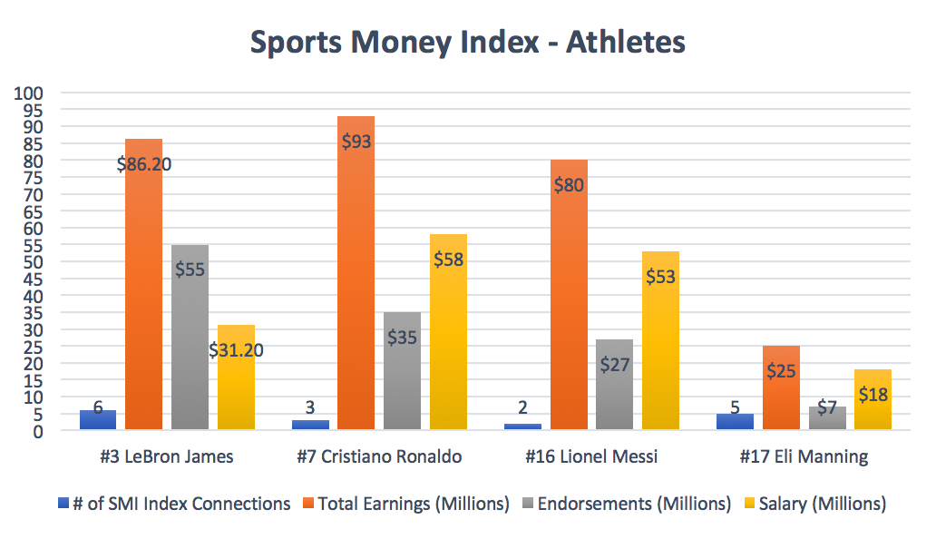 Sports Money Index Athlete