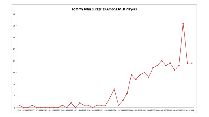 Tommy John Surgery