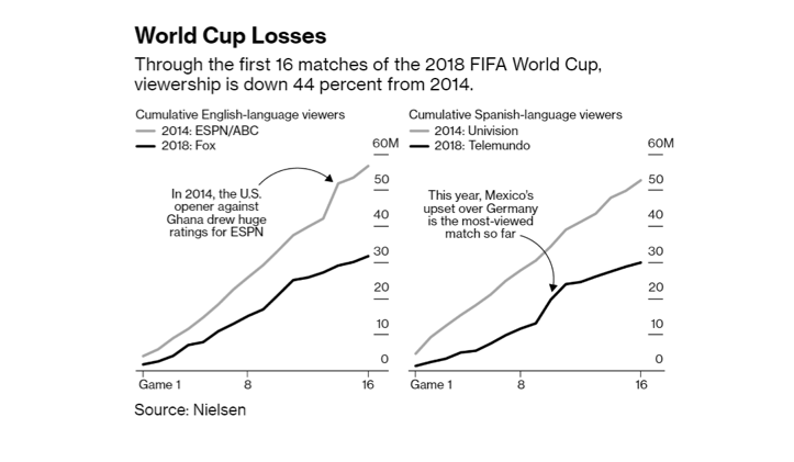 World Cup Losses Graph